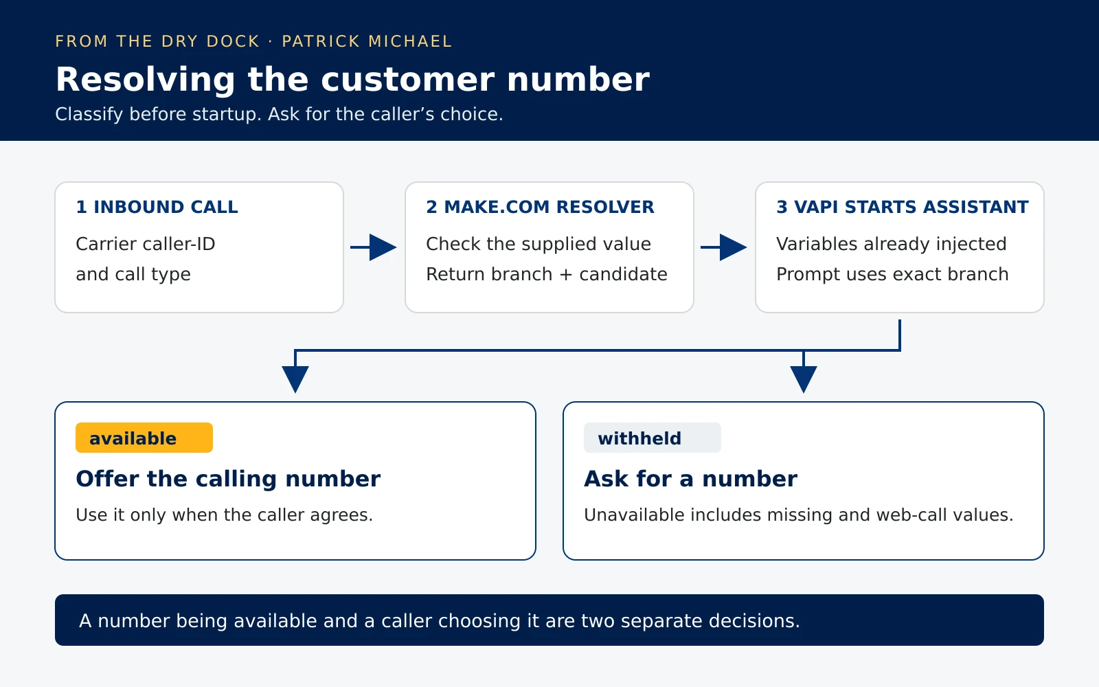 An inbound call passes caller-ID and call type to a Make.com resolver. Vapi starts the assistant with the result: available offers the calling number; withheld asks the caller for a number. Both paths require the caller's choice.