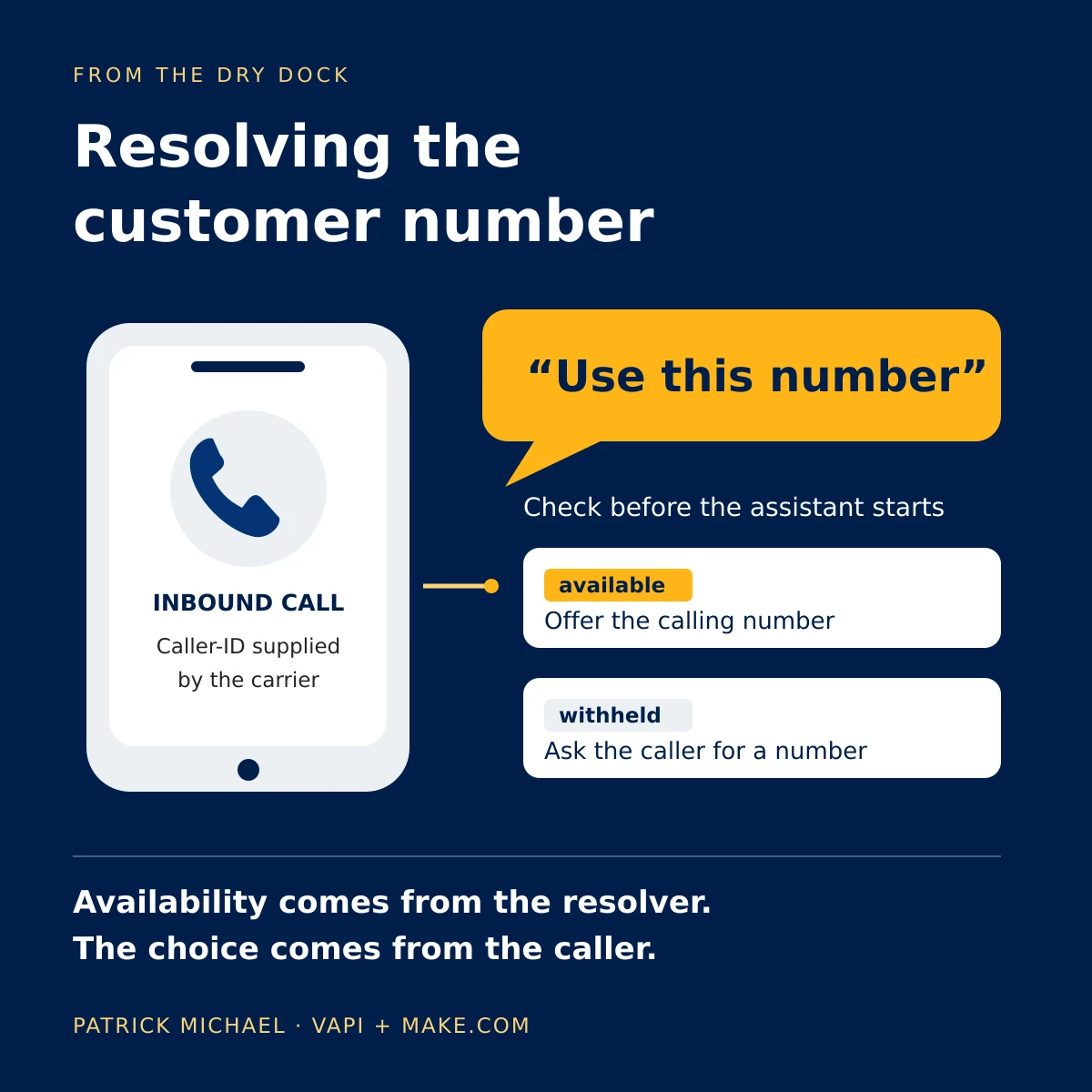 A caller says 'Use this number' beside an inbound phone. The resolver decides whether the calling number is available; the caller chooses the callback number.