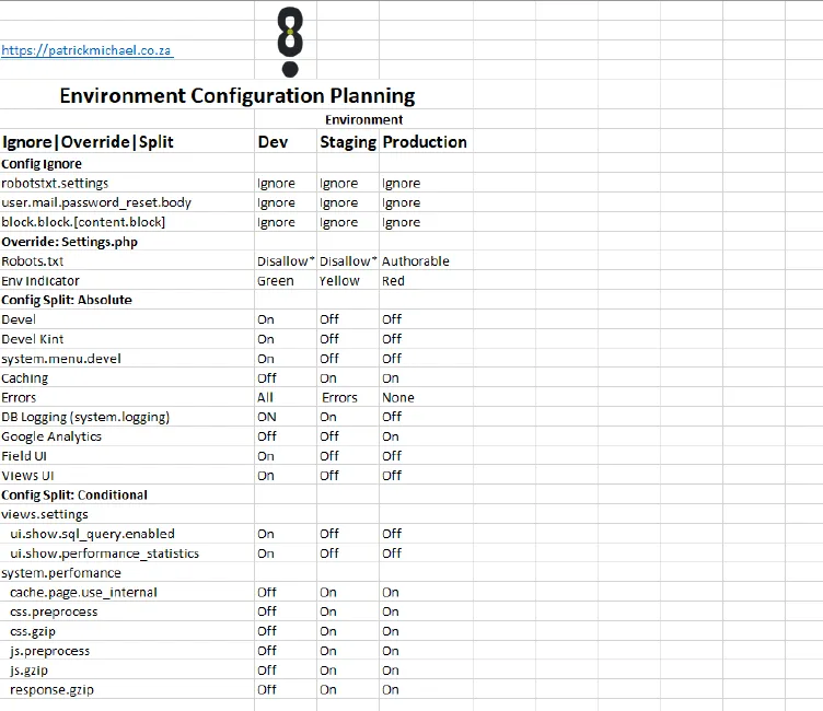 Matrix of configuration planning
