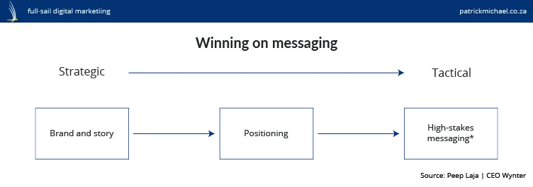 Peep Laja | Winning on messaging
