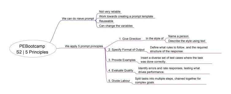 Mind map of section 2 | five principles of prompt engineering