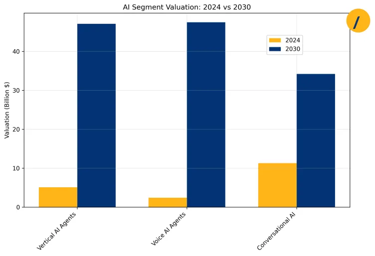 AI Segments Market Valuations