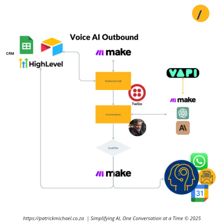 Outbound voice ai call flow