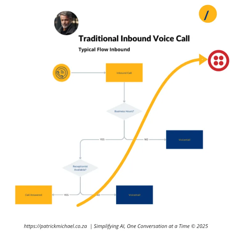 Traditional Inbound Voice Call